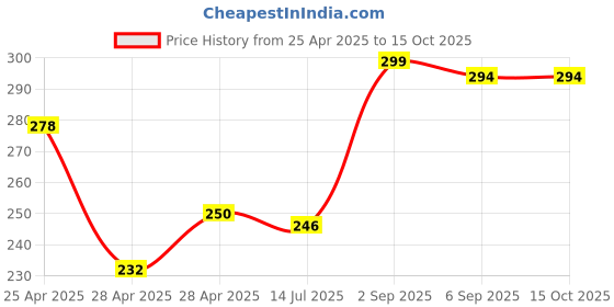 ajio.com revexo Kitchen Drawer Shelf Mat revexo Price History Graph from 25 Apr 2025 to 15 Oct 2025