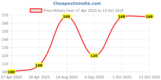 ajio.com revexo Kitchen Drawer Shelf Mat revexo Price History Graph from 27 Apr 2025 to 13 Oct 2025