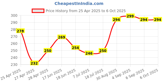 ajio.com revexo Kitchen Drawer Shelf Mat revexo Price History Graph from 25 Apr 2025 to 6 Oct 2025