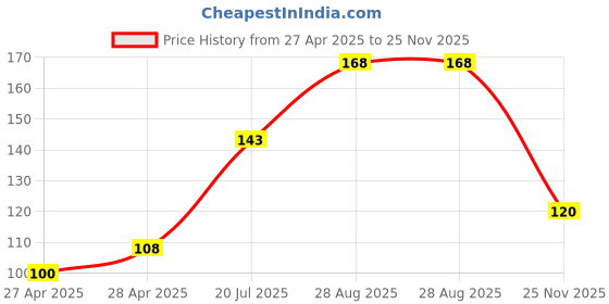 ajio.com revexo Kitchen Drawer Shelf Mat revexo Price History Graph from 27 Apr 2025 to 25 Nov 2025