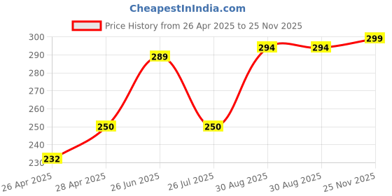ajio.com revexo Kitchen Drawer Shelf Mat revexo Price History Graph from 26 Apr 2025 to 25 Nov 2025