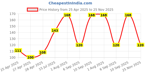 ajio.com revexo Kitchen Drawer Shelf Mat revexo Price History Graph from 25 Apr 2025 to 25 Nov 2025