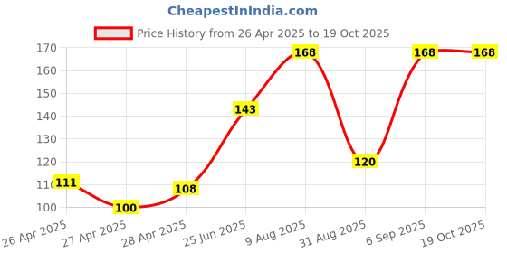 ajio.com revexo Kitchen Drawer Shelf Mat revexo Price History Graph from 26 Apr 2025 to 17 Oct 2025
