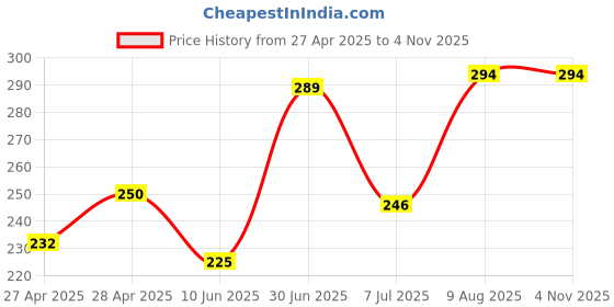 ajio.com revexo Kitchen Drawer Shelf Mat revexo Price History Graph from 27 Apr 2025 to 4 Nov 2025