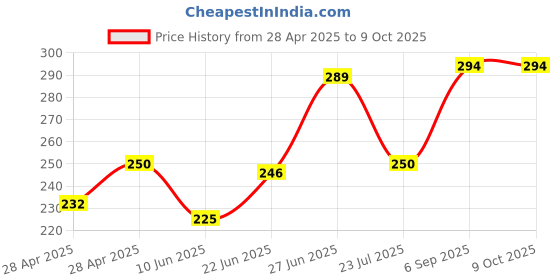 ajio.com revexo Kitchen Drawer Shelf Mat revexo Price History Graph from 28 Apr 2025 to 8 Oct 2025