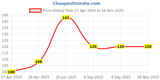 ajio.com revexo Kitchen Drawer Shelf Mat revexo Price History Graph from 27 Apr 2025 to 26 Nov 2025