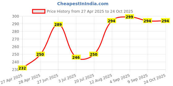 ajio.com revexo Kitchen Drawer Shelf Mat revexo Price History Graph from 27 Apr 2025 to 24 Oct 2025