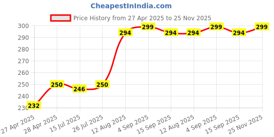 ajio.com revexo Kitchen Drawer Shelf Mat revexo Price History Graph from 27 Apr 2025 to 25 Nov 2025