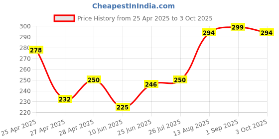 ajio.com revexo Kitchen Drawer Shelf Mat revexo Price History Graph from 25 Apr 2025 to 3 Oct 2025