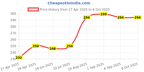 ajio.com revexo Kitchen Drawer Shelf Mat revexo Price History Graph from 27 Apr 2025 to 8 Oct 2025