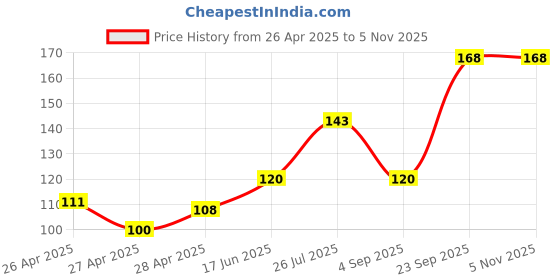 ajio.com revexo Kitchen Drawer Shelf Mat revexo Price History Graph from 26 Apr 2025 to 3 Nov 2025