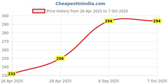ajio.com revexo Kitchen Drawer Shelf Mat revexo Price History Graph from 26 Apr 2025 to 7 Oct 2025