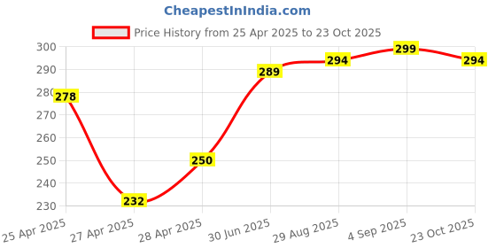ajio.com revexo Kitchen Drawer Shelf Mat revexo Price History Graph from 25 Apr 2025 to 23 Oct 2025