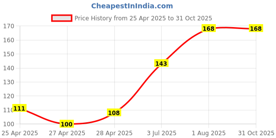 ajio.com revexo Kitchen Drawer Shelf Mat revexo Price History Graph from 25 Apr 2025 to 31 Oct 2025