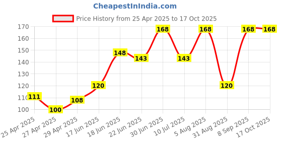 ajio.com revexo Kitchen Drawer Shelf Mat revexo Price History Graph from 25 Apr 2025 to 16 Oct 2025