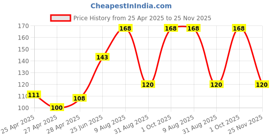 ajio.com revexo Kitchen Drawer Shelf Mat revexo Price History Graph from 25 Apr 2025 to 25 Nov 2025