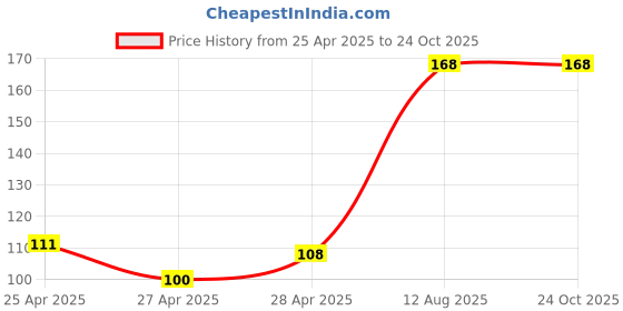 ajio.com revexo Kitchen Drawer Shelf Mat revexo Price History Graph from 25 Apr 2025 to 24 Oct 2025