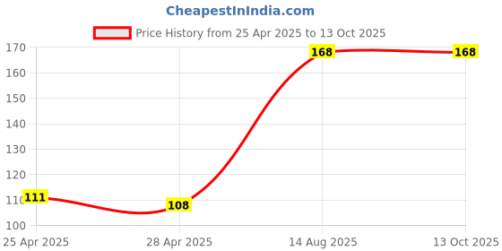 ajio.com revexo Kitchen Drawer Shelf Mat revexo Price History Graph from 25 Apr 2025 to 13 Oct 2025