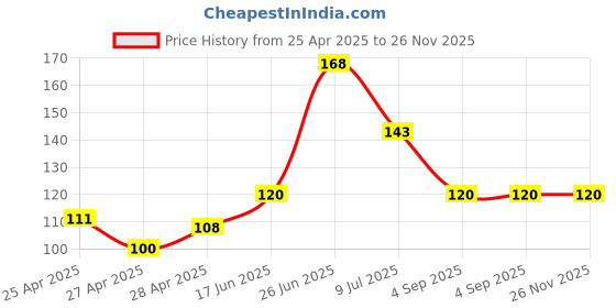 ajio.com revexo Kitchen Drawer Shelf Mat revexo Price History Graph from 25 Apr 2025 to 26 Nov 2025