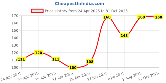 ajio.com revexo Kitchen Drawer Shelf Mat revexo Price History Graph from 24 Apr 2025 to 31 Oct 2025