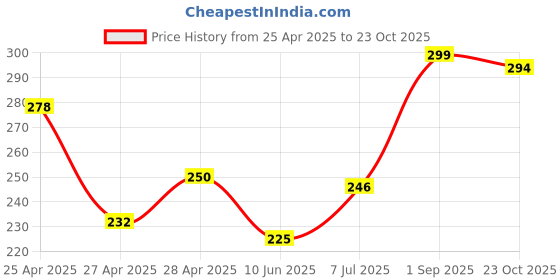 ajio.com revexo Kitchen Drawer Shelf Mat revexo Price History Graph from 25 Apr 2025 to 23 Oct 2025