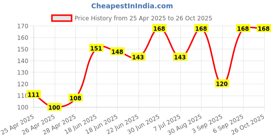 ajio.com revexo Kitchen Drawer Shelf Mat revexo Price History Graph from 25 Apr 2025 to 25 Oct 2025