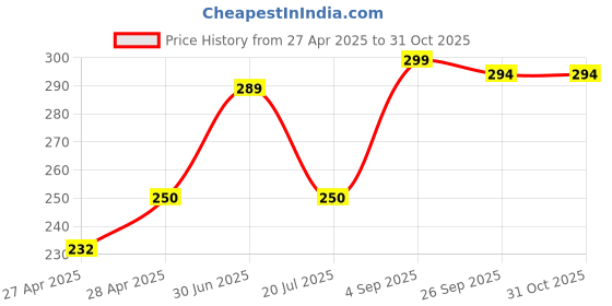ajio.com revexo Kitchen Drawer Shelf Mat revexo Price History Graph from 27 Apr 2025 to 31 Oct 2025