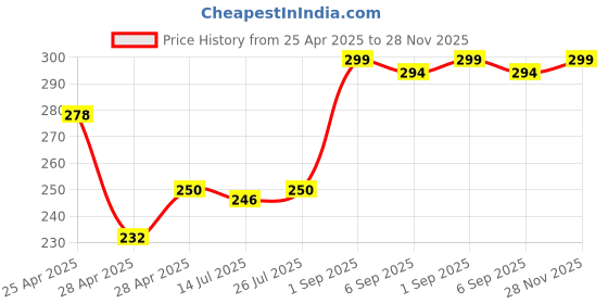 ajio.com revexo Kitchen Drawer Shelf Mat revexo Price History Graph from 25 Apr 2025 to 28 Nov 2025