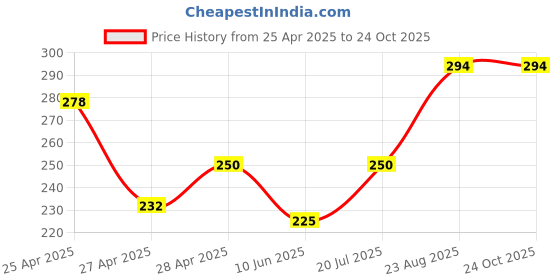 ajio.com revexo Kitchen Drawer Shelf Mat revexo Price History Graph from 25 Apr 2025 to 24 Oct 2025