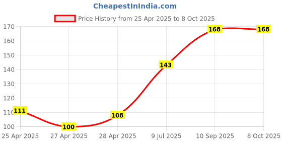 ajio.com revexo Kitchen Drawer Shelf Mat revexo Price History Graph from 25 Apr 2025 to 8 Oct 2025