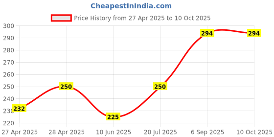 ajio.com revexo Kitchen Drawer Shelf Mat revexo Price History Graph from 27 Apr 2025 to 10 Oct 2025