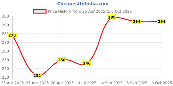ajio.com revexo Kitchen Drawer Shelf Mat revexo Price History Graph from 25 Apr 2025 to 6 Oct 2025