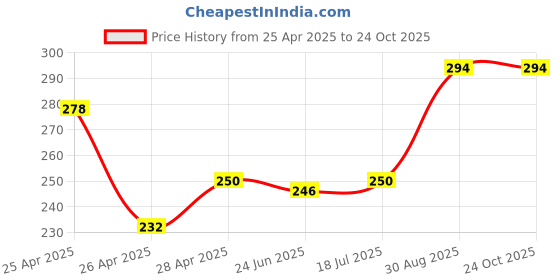 ajio.com revexo Kitchen Drawer Shelf Mat revexo Price History Graph from 25 Apr 2025 to 24 Oct 2025