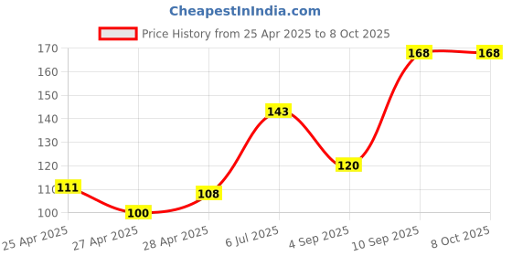 ajio.com revexo Kitchen Drawer Shelf Mat revexo Price History Graph from 25 Apr 2025 to 8 Oct 2025