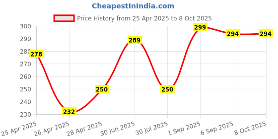ajio.com revexo Kitchen Drawer Shelf Mat revexo Price History Graph from 25 Apr 2025 to 8 Oct 2025