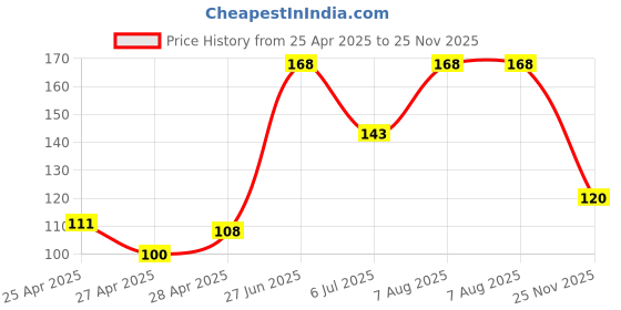 ajio.com revexo Kitchen Drawer Shelf Mat revexo Price History Graph from 25 Apr 2025 to 25 Nov 2025