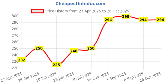 ajio.com revexo Kitchen Drawer Shelf Mat revexo Price History Graph from 27 Apr 2025 to 25 Oct 2025