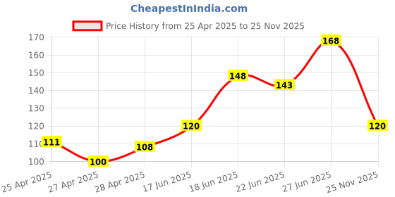 ajio.com revexo Kitchen Drawer Shelf Mat revexo Price History Graph from 25 Apr 2025 to 25 Nov 2025