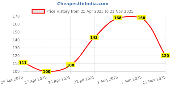 ajio.com revexo Kitchen Drawer Shelf Mat revexo Price History Graph from 25 Apr 2025 to 21 Nov 2025