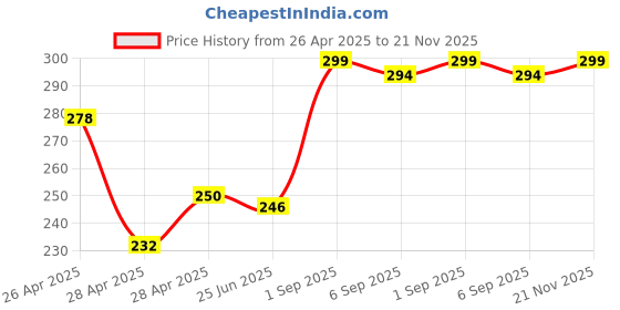ajio.com revexo Kitchen Drawer Shelf Mat revexo Price History Graph from 26 Apr 2025 to 21 Nov 2025