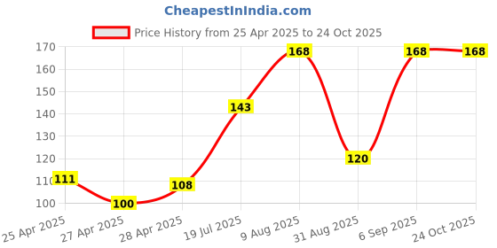 ajio.com revexo Kitchen Drawer Shelf Mat revexo Price History Graph from 25 Apr 2025 to 24 Oct 2025