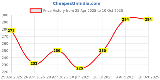 ajio.com revexo Kitchen Drawer Shelf Mat revexo Price History Graph from 25 Apr 2025 to 10 Oct 2025