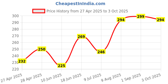 ajio.com revexo Kitchen Drawer Shelf Mat revexo Price History Graph from 27 Apr 2025 to 3 Oct 2025