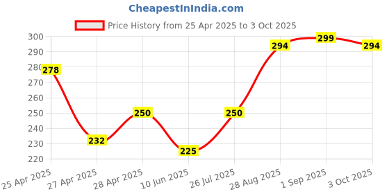 ajio.com revexo Kitchen Drawer Shelf Mat revexo Price History Graph from 25 Apr 2025 to 3 Oct 2025