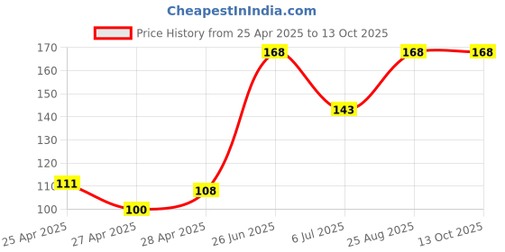 ajio.com revexo Kitchen Drawer Shelf Mat revexo Price History Graph from 25 Apr 2025 to 12 Oct 2025