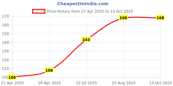ajio.com revexo Kitchen Drawer Shelf Mat revexo Price History Graph from 27 Apr 2025 to 13 Oct 2025