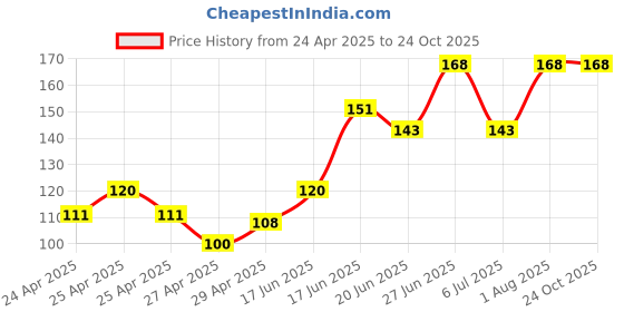ajio.com revexo Kitchen Drawer Shelf Mat revexo Price History Graph from 24 Apr 2025 to 24 Oct 2025