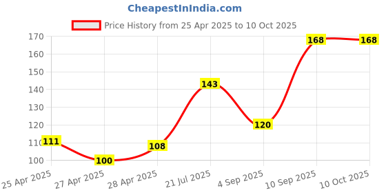 ajio.com revexo Kitchen Drawer Shelf Mat revexo Price History Graph from 25 Apr 2025 to 9 Oct 2025