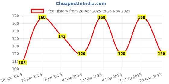 ajio.com revexo Kitchen Drawer Shelf Mat revexo Price History Graph from 28 Apr 2025 to 25 Nov 2025