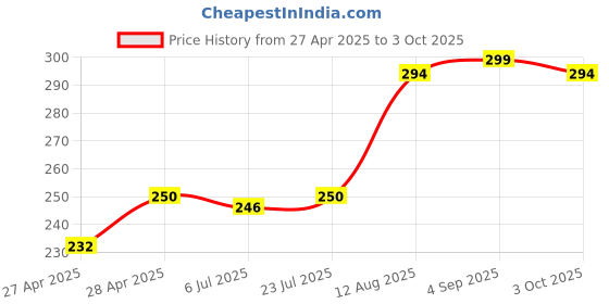 ajio.com revexo Kitchen Drawer Shelf Mat revexo Price History Graph from 27 Apr 2025 to 3 Oct 2025